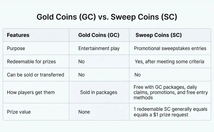 gold coins vs sweeps coins