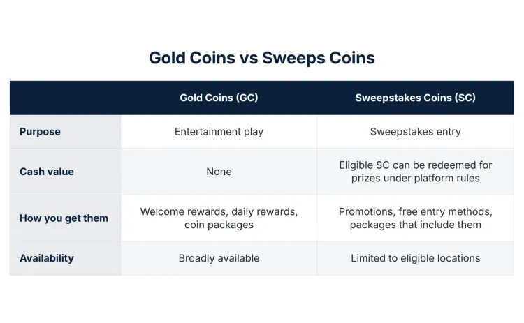gold-coins-vs-sweeps-coins-in-sweepstakes-casino-table.webp