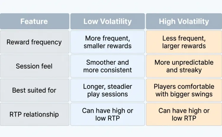 high-and-low-volatility-in-game.webp