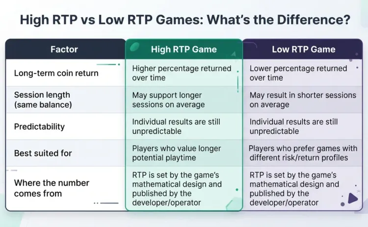 high-rtp-vs-low-rtp-games.webp