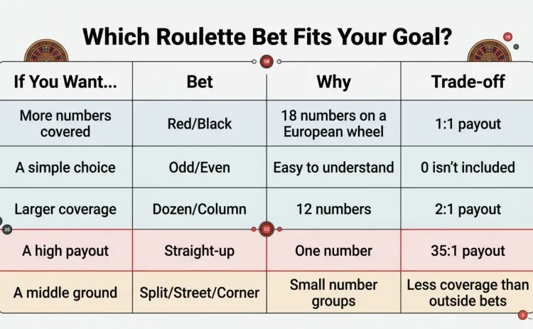 roulette-bet-comparison-table.webp
