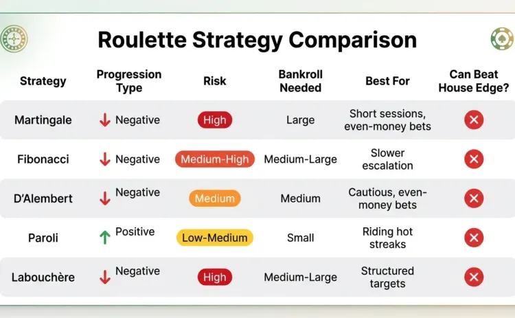 roulette-strategy-comparison.webp