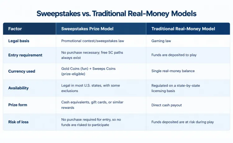 sweepstakes-vs-traditional-real-money-models.webp